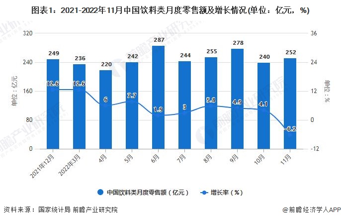 2022年1-11月中国饮料行业市场洞察 规模稳增，产量韧性凸显